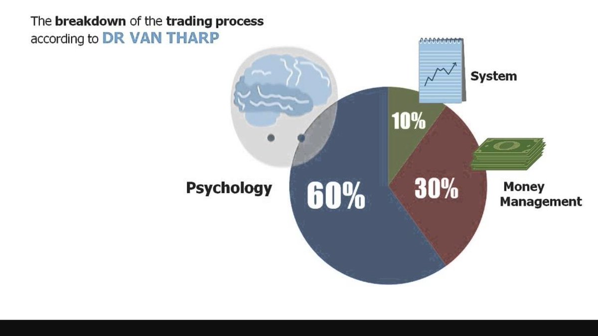 TetrisTrading's tweet image. #Psychology is your primary edge in any tradable financial instrument! Unfortunately it’s overlooked on a daily basis. Interestingly #system is the primary but incorrect focus!
#ftse100 #financialmarkets #finance  #priceaction #trading #intraday #blockchain #bitcoin #btc