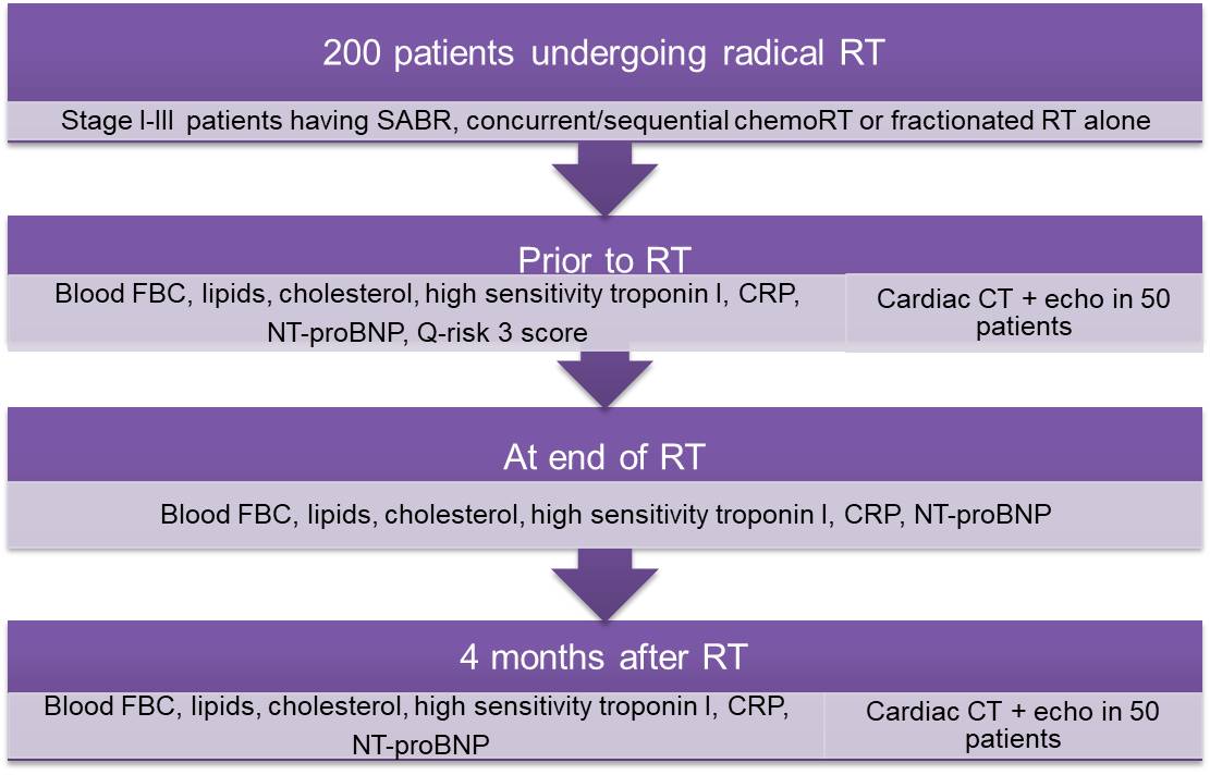We need prospective trials such as ACCOLADE and CLARIFY. Also consistent use of validated cardiac contouring atlases to assess cardiac dose with recording of comorbidities & cardiac outcomes. Then implement cardiac sparing RT and comorbidity management to improve patients' lives