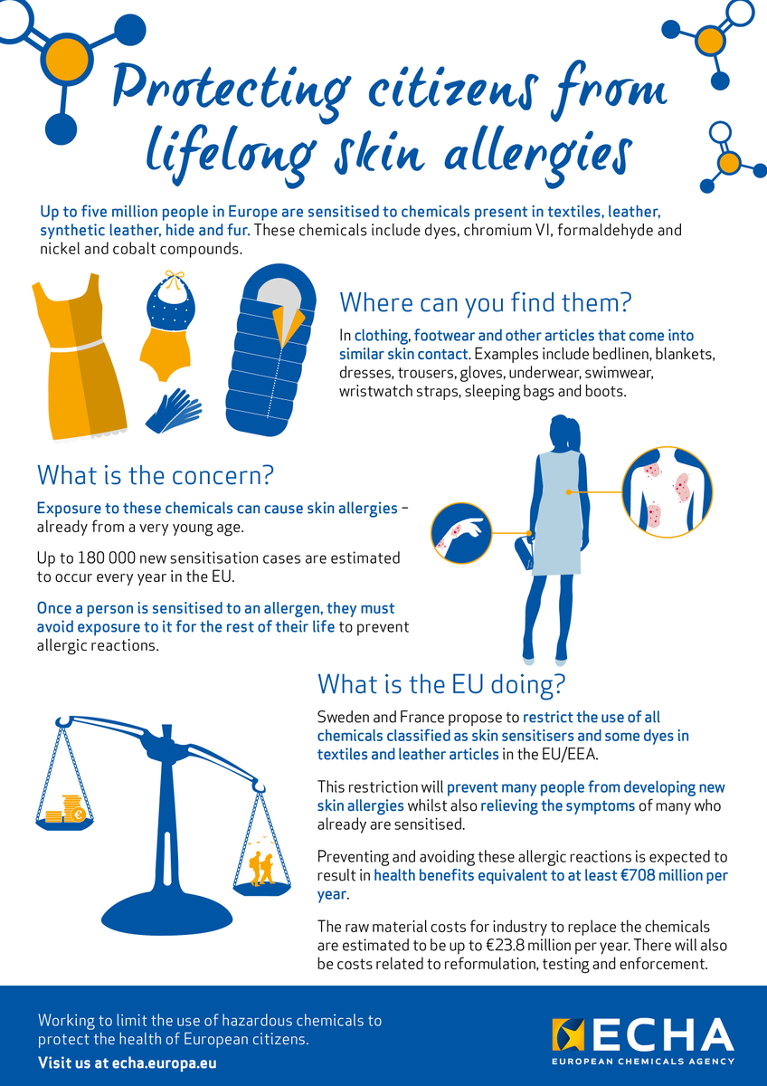 (2/3) Each year, millions of consumersand workers benefit from reduced exposure to hazardous chemicals. EU-wide restrictions help reduce risks of serious illnesses, e.g.  #cancers, disorders of sexual development, asthma and skin allergies. #SaferChemicals  #EUProtects