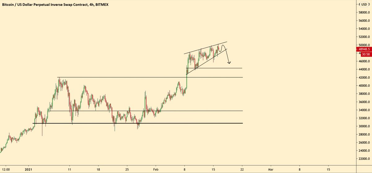 thecryptomonk's tweet image. $BTC to retest $44k after sweeping $50k?