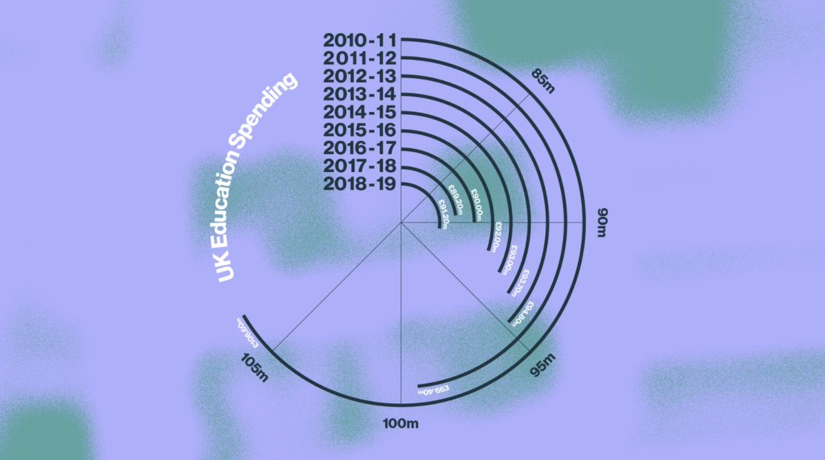 5) I can literally go on & on.You can believe until you go blue in the face - BUT PEOPLE NEED REAL STABILITY & INVESTMENT, NICK. This is what your 11 years of Tory Government have created. THIS IS WHAT WE'RE WORKING WITH! Look at the massive reduction in education spending!
