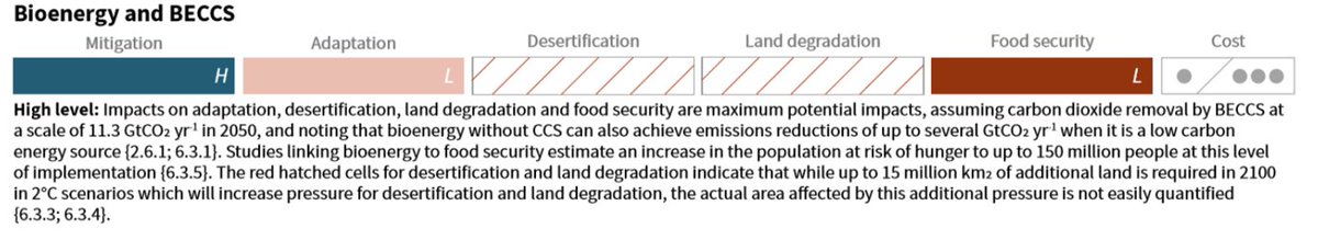 3/7 The high reliance on BECCS conflicts with another IPCC assessment on land - showing that among 32 land-based options BECCS is the most unsustainable one