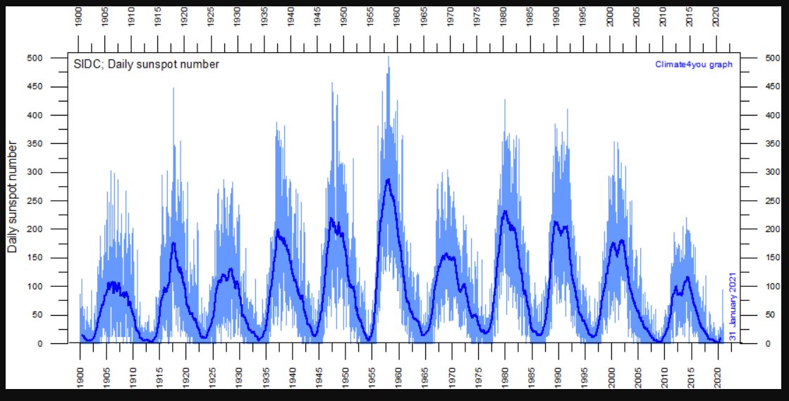 The left pic is the sunspot cycle graph since 1900. Note the minimum in 1977.The right pic zooms in on the last four (cycles 21 - 24). The peaks are steadily declining with the minimum basically going to zero in 2009 and 2020.