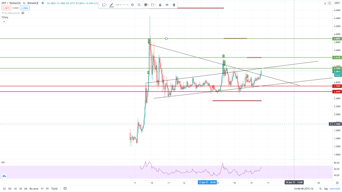 DD_bulucu's tweet photo. #SFP #USDT  yeni çıkmış bir coin ve gelecek vaad ediyor. teknik analiz çok büyük yardımcı olmayabilir yeni coinlere ancak temel analize göre yükselmesi daha yük yerlere gelmesi büyük ihtimal. Destek: 2.70-2,56-2,35 Direnç:3,15-3,41-3,88$ #BTC #altcoins https://t.co/FpijOa6zHu