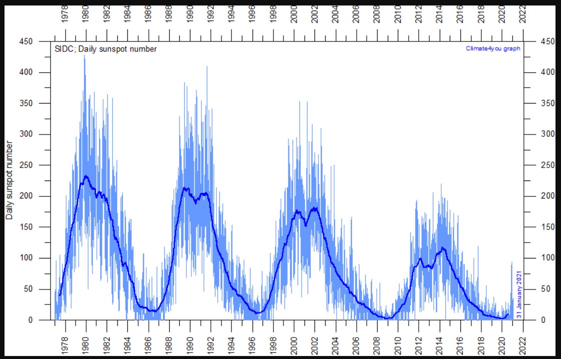 The left pic is the sunspot cycle graph since 1900. Note the minimum in 1977.The right pic zooms in on the last four (cycles 21 - 24). The peaks are steadily declining with the minimum basically going to zero in 2009 and 2020.