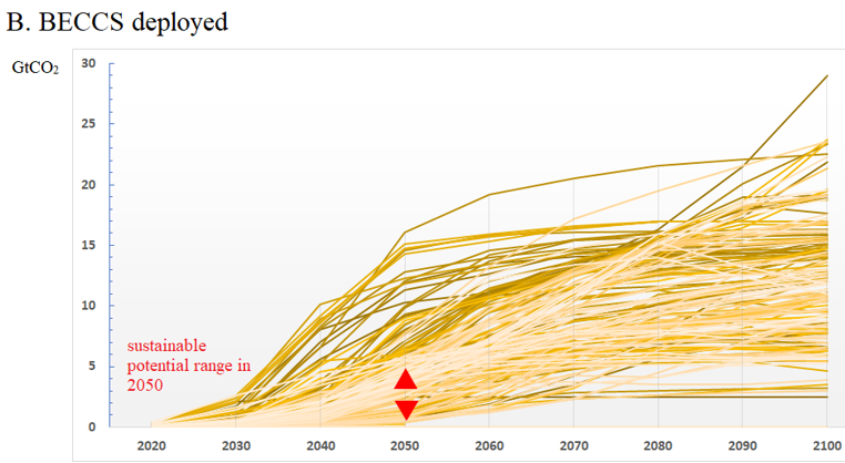4/7 We evaluate sustainable BECCS potential of 1.5°C and 2°C scenarios: Out of 192 scenarios from the IAMC database, 172 (91%) are above the lower threshold suggested (0.5 GtCO2/yr), and 33% are above the higher sustainability threshold (5.0 GtCO2/yr).