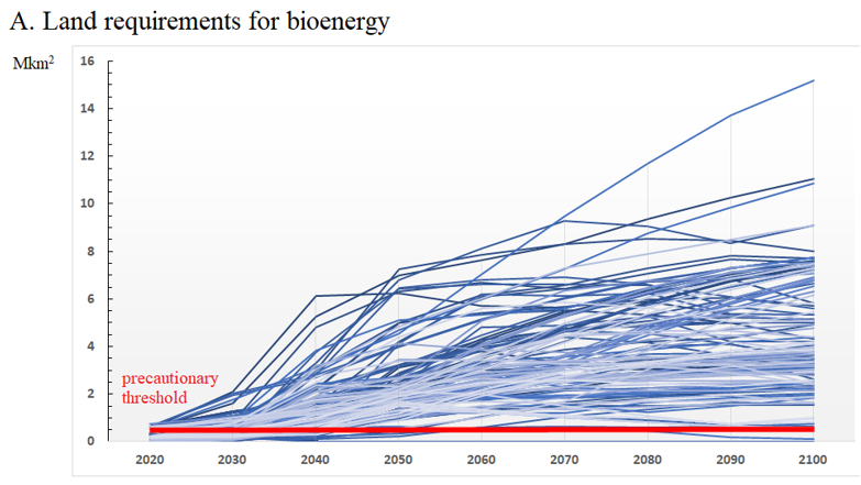 5/7 Assuming a precautionary threshold of land to mitigate land pressure on biodiversity, even 97% of mitigation scenarios are above the threshold.