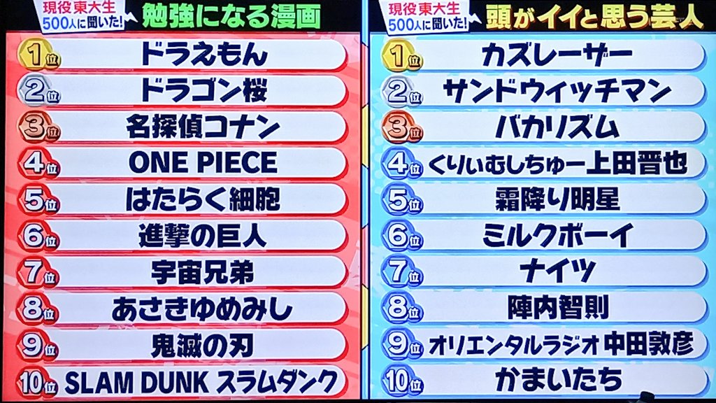 らん 2最遊記fes 林修の今でしょ講座 勉強になる漫画 細胞が意外と下だったけど東大生の意見を聞くと概ね納得 Not東大生の感想 スラダン健闘ドラ不朽 このマンガがすごい ランクは自分の好みに合わないのもあるし 知識系漫画好きなんで 今後はこれを読ん らん 2最遊記fes 林修の今でしょ講座 勉強になる漫画 細胞が意外と下だったけど東大生の意見を聞くと概ね納得 Not東大生の感想 スラダン健闘ドラ不朽 このマンガがすごい ランクは自分の好みに合わないのもあるし 知識系漫画好きなんで 今後はこれを読ん