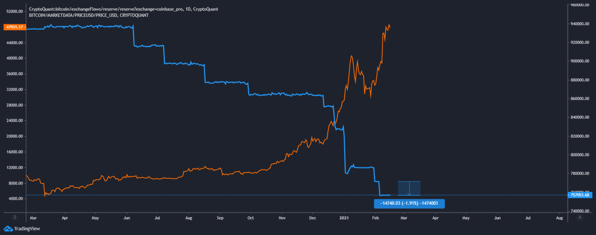 caprioleio's tweet photo. 15,000 Bitcoin being sucked out of Coinbase per week.

Yes, that's more than $1/2B a week.

Yes, more institutions are buying.

Expect the headlines to follow. https://t.co/gYgLmuKvpV