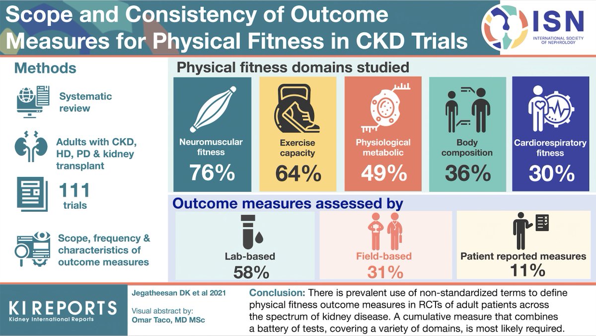 A systematic review of scope and consistency of outcome measures for physical fitness in chronic kidney disease trials

#graphicalabstract #visualabstract by <a href="/Errantnephron/">OmarTaco MD, MSc</a> 

doi.org/10.1016/j.ekir…