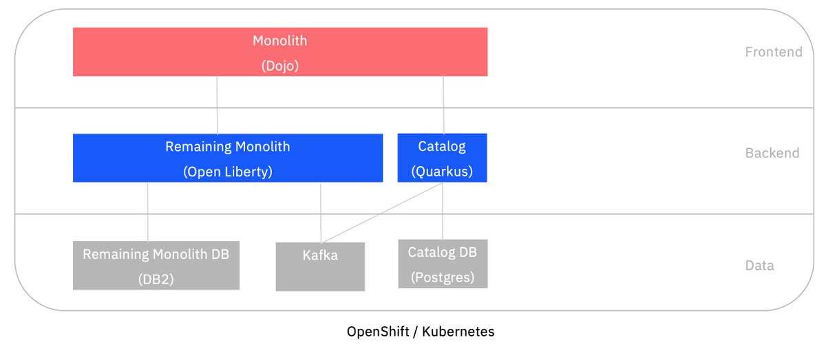 nheidloff's tweet photo. On my blog: Event driven Architectures for loosely coupled Microservices
#CloudNative #Quarkus #MicroProfile #OpenLiberty #Kafka #StranglerPattern
https://t.co/umMWRxCl0a https://t.co/3noY6lU2jq