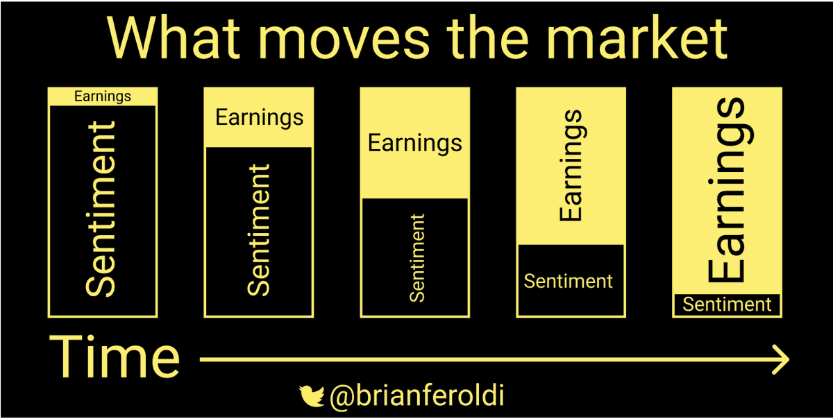 In the short-term, sentiment controls stock pricesIn the long-term, earnings control stock prices