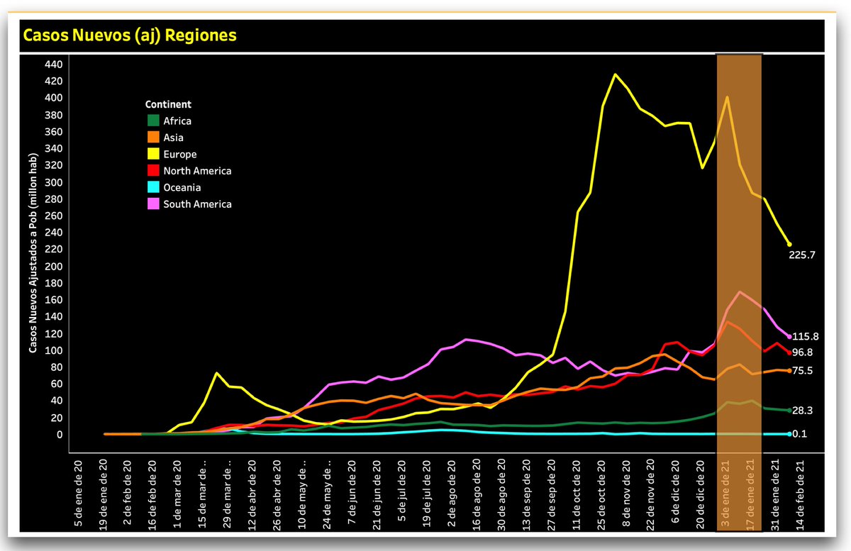 juliocastrom's tweet photo. #covid19 Epidemia en Datos 
Influencia de "las fiestas" sobre la transmisión !
Durante las fiestas = Menos casos ( menos denuncia, menos registros)
Post Fiestas = Aumento de casos por aumento de transmisión (rectángulo naranja), en TODAS las regiones del mundo. https://t.co/FnXcdI0nNK