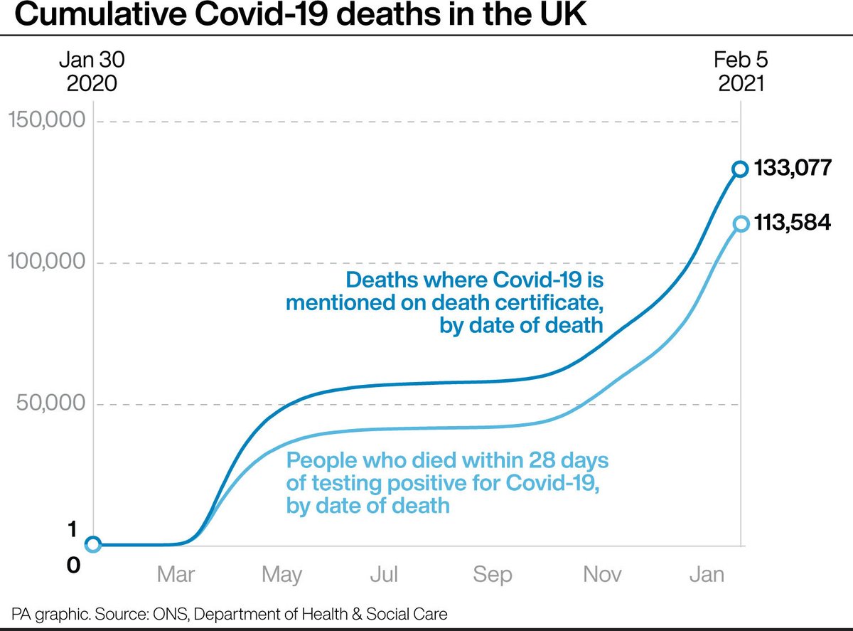 We now have daily data for both measures of cumulative Covid-19 UK deaths up to February 5 - just over a year since the first death took place.Both lines are beginning to show a slight easing in the steepness of the curve.