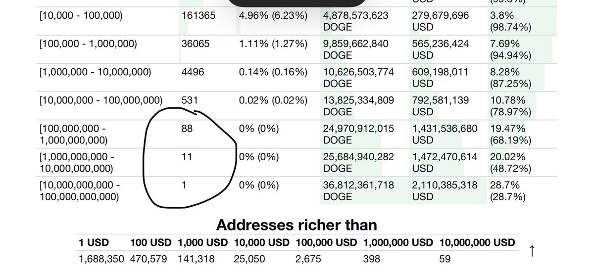 Another #dogecoin 🐳 gone! #Dogecoinarmy #DOGE #dogetothemoon