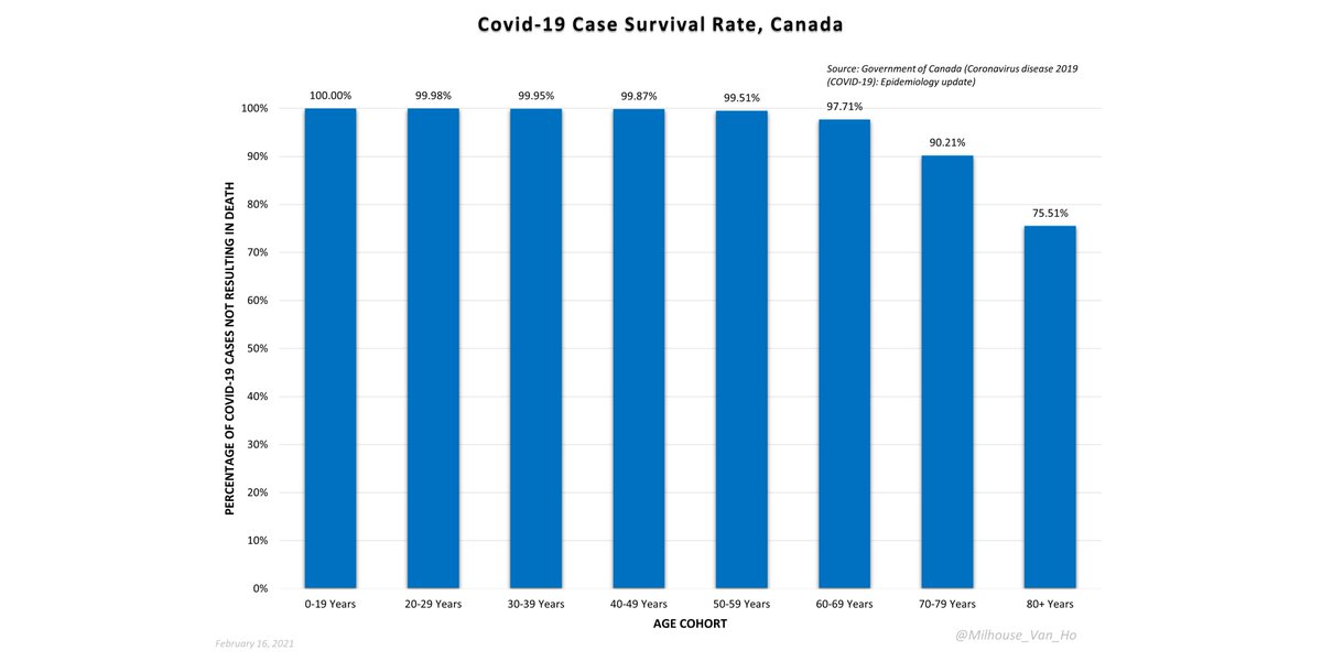 Canada – Case survival rates (= 100% - case fatality rate) by age.(True survival rates based on IFR should be significantly higher.)