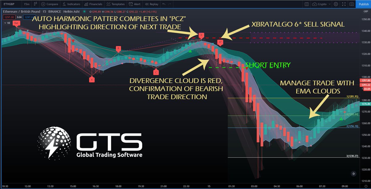 PBratbyOfficial's tweet photo. Spot #Trading #Crypto with #Harmonicpatterns and #xbratalgo on the @tradingview platform! WATCH it HERE >> https://t.co/8H1V9keDjO  #ETHGBP #cryptocurrencies https://t.co/SlOq9Lw9RW