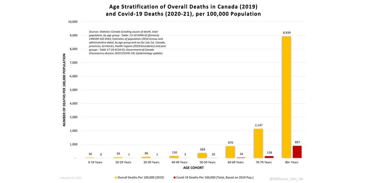 Among > 80 in Canada, there were 8,939 deaths of all causes in 2019 and 897 deaths from or with Covid-19 per 100,000 people in 2020-21.In contrast, among children, there are 36 deaths of all causes in 2019 and 0 (0.05) deaths from or with Covid-19 per 100,000 people in 2020-21.