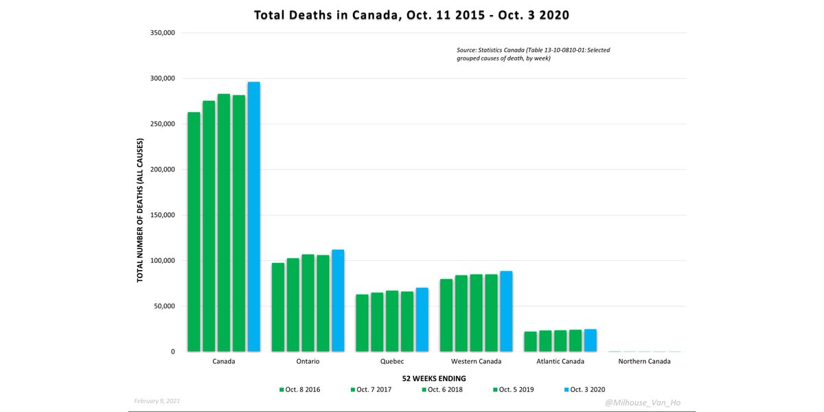 Here we have the total number of deaths in Canada over the past five years. The most recent 12 months of data do not suggest a spike in deaths out of line with historical trends.