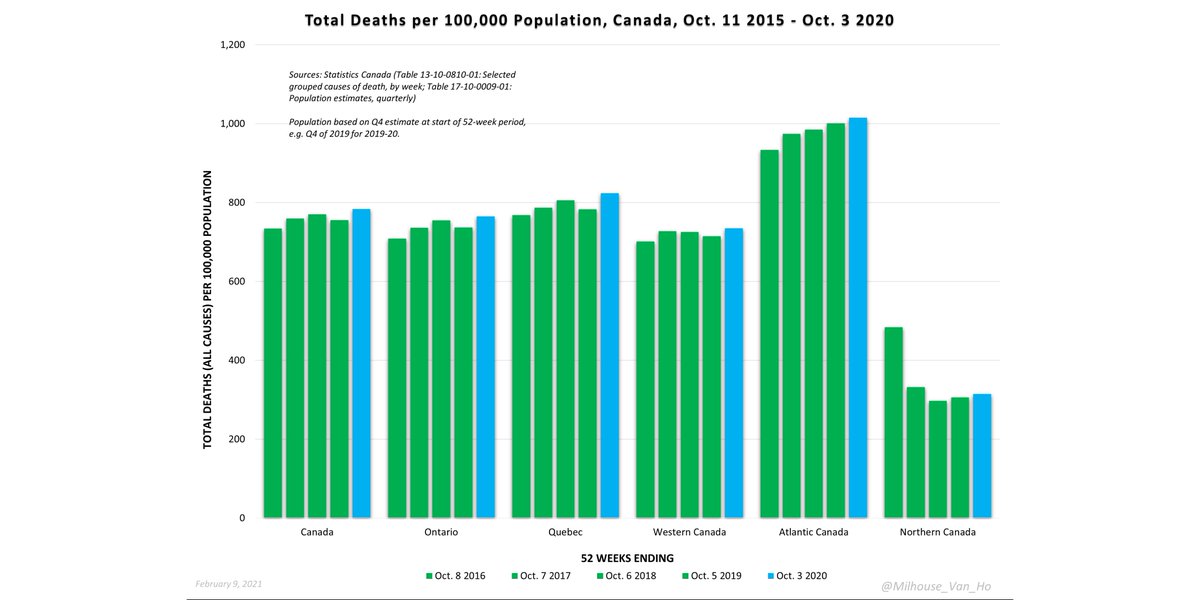 Here we have the chart you saw earlier now expressed as a rate per 100,000 people. Generally, a flatter trend in death rates would suggest that population growth may be a key factor driving growth in total deaths.