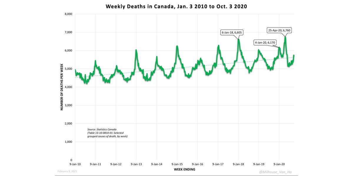Canada total weekly deaths Jan. 2010-Oct. 2020.