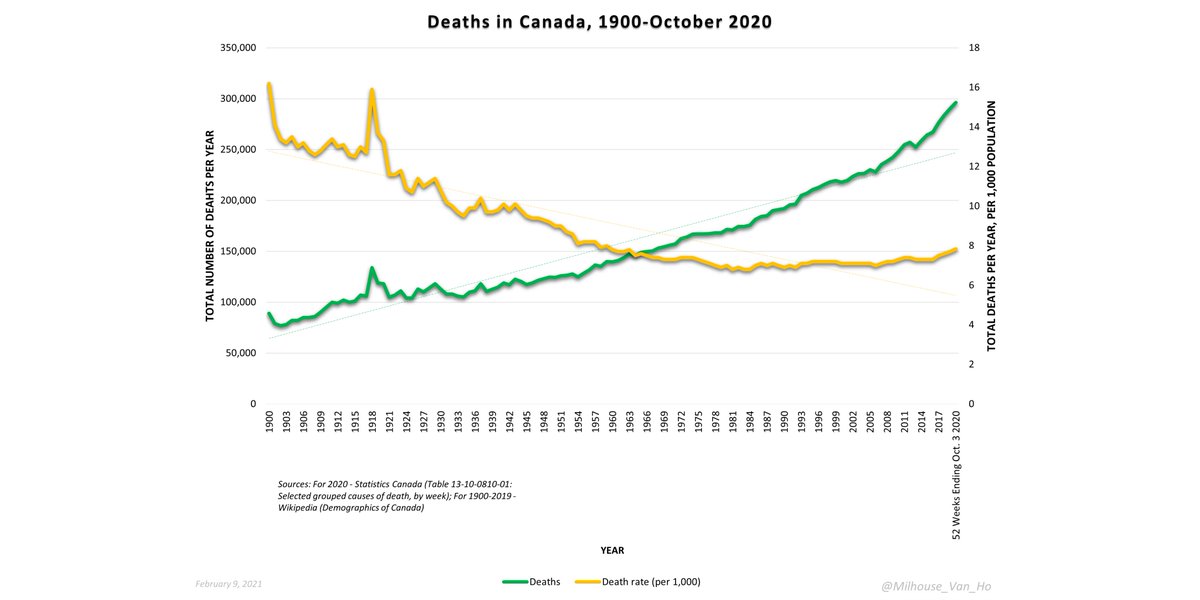 Here is a simple chart of deaths and death rates since 1900, using data collated by Wikipedia (to 2019) and collected by Statistics Canada (2020).