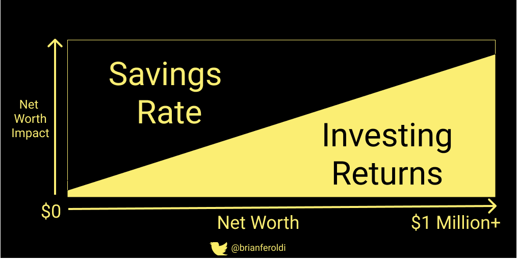 In the beginning, your savings rate is all that mattersEventually, your investing returns are all that mattersFocus your time accordingly