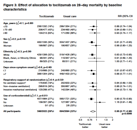 3/ In the RECOVERY trial, there's no evidence of any effect modification across pre-specified variables, which is reassuring