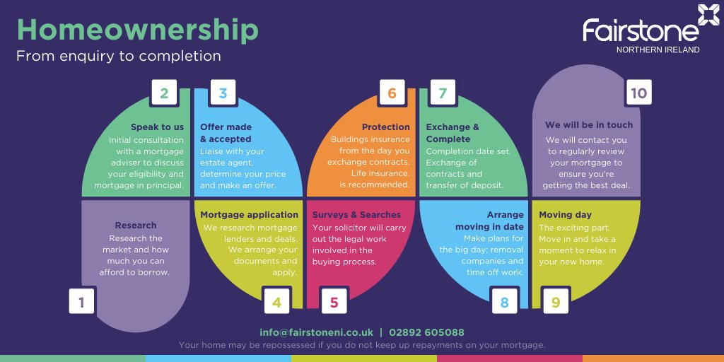 It takes a great many steps to buy a home, but if you can get your head around the basics of how it works, you’re less likely to be taken by surprise. 

A Fairstone NI #MortgageAdviser can help: fairstoneni.co.uk/about-us/what-…

#mortgage #propertyni #northernireland #financialadvice