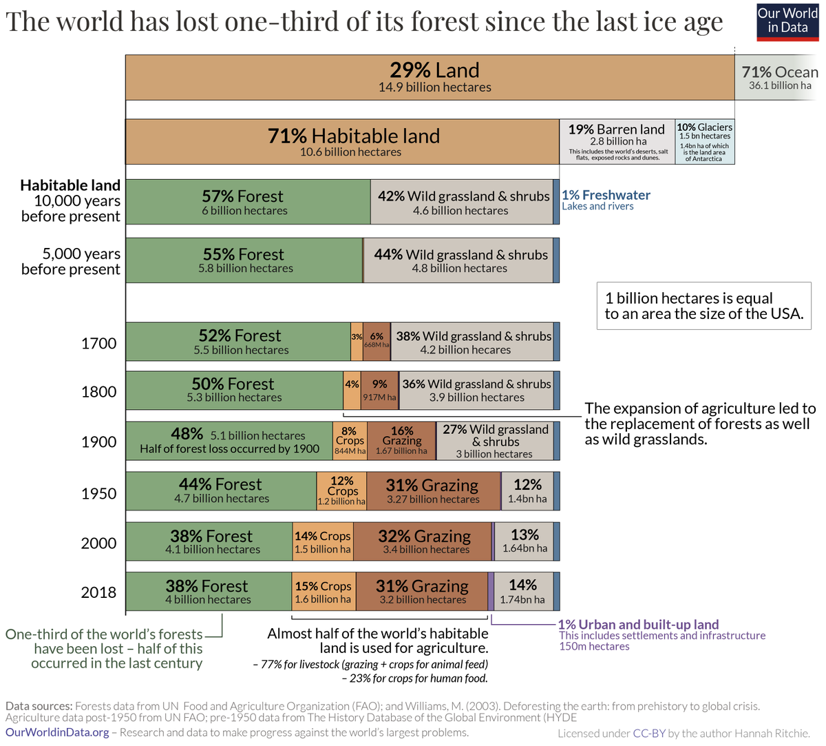 _HannahRitchie's tweet photo. The world has lost one-third of its forest over last 10,000 years.

An area twice the size of USA.

Nearly all of this was been driven by agriculture. But we have the opportunity to bring deforestation to an end.

Our latest post: https://t.co/ofg8C8qcYy https://t.co/OWWbS3kB6l