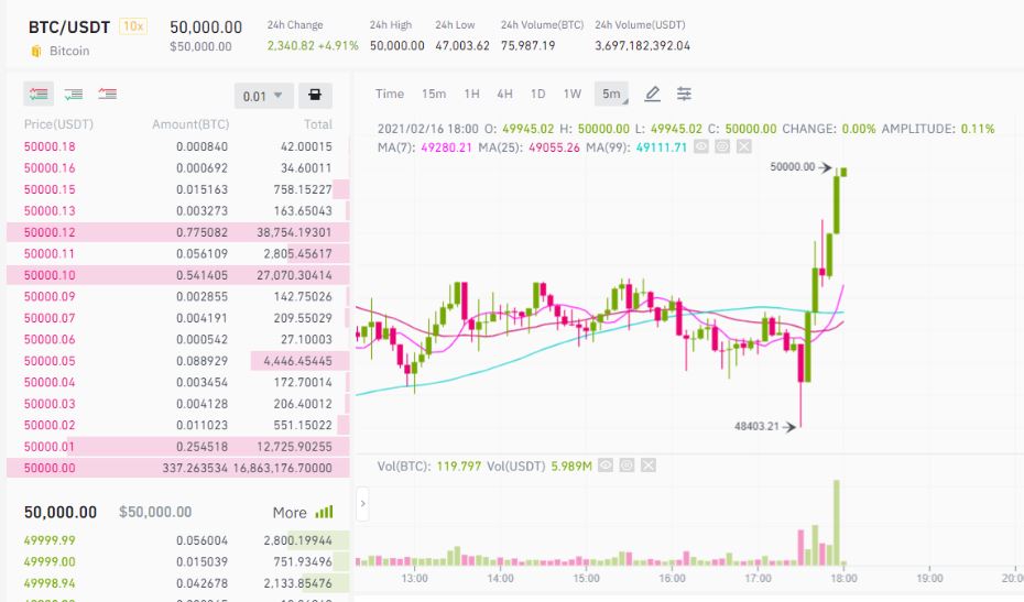 Some moments in life are worth waiting for. #Bitcoin
passes $50,000 USD making new ATH's. Bring it on baby!!!!!!! BRING THE FUCK ON!!!!