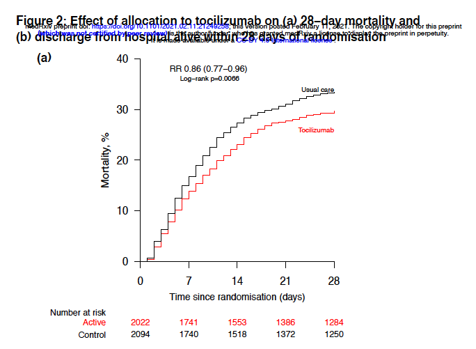 5/ the results were so different :-/Of course, our study was so much smaller than RECOVERY, and a random high could have occurred. I truly hope that this is the explanation for the discrepancy rather than effect modification