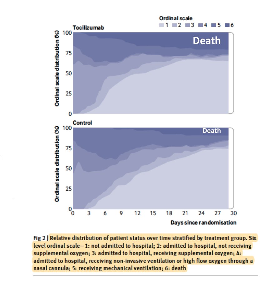 5/ the results were so different :-/Of course, our study was so much smaller than RECOVERY, and a random high could have occurred. I truly hope that this is the explanation for the discrepancy rather than effect modification