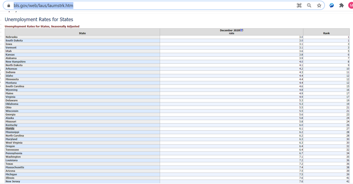 4/4And then there's unemployment, a major driver of DeSantis's popularity in the GOP. Florida's unemployment rate is 6.1%, better than the national average and ahead of every major blue state and ever other large state. It ranks 27th on the BLS chart