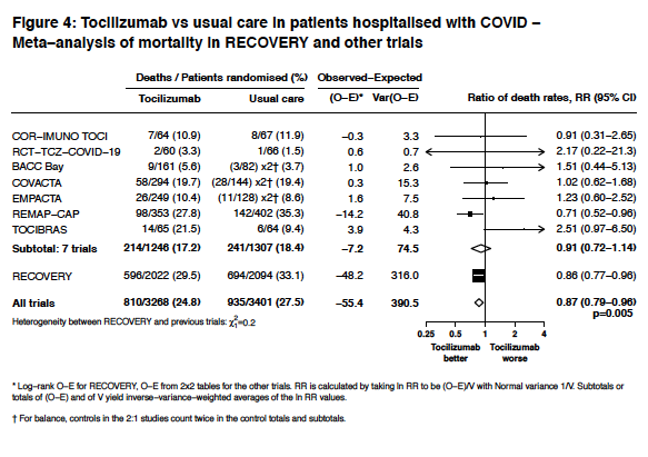 2/  #RECOVERY authors have included a forest plot w a MA on mortality comparing tocilizumab vs SoC: Pulling together data from smaller trials, the overall effect points to a similar direction and magnitude of the effect of that seen on RECOVERY https://bit.ly/3al92Dc&nbsp;