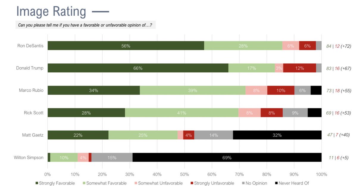 Oops. I should’ve included the FL GOP poll, conducted by  @ryan_tyson for a private client who then gave it to me, that shows DeSantis more popular than TrumpIt’s remarkable because Trump won FL in 20 by a bigger margin than Obama did in 2008