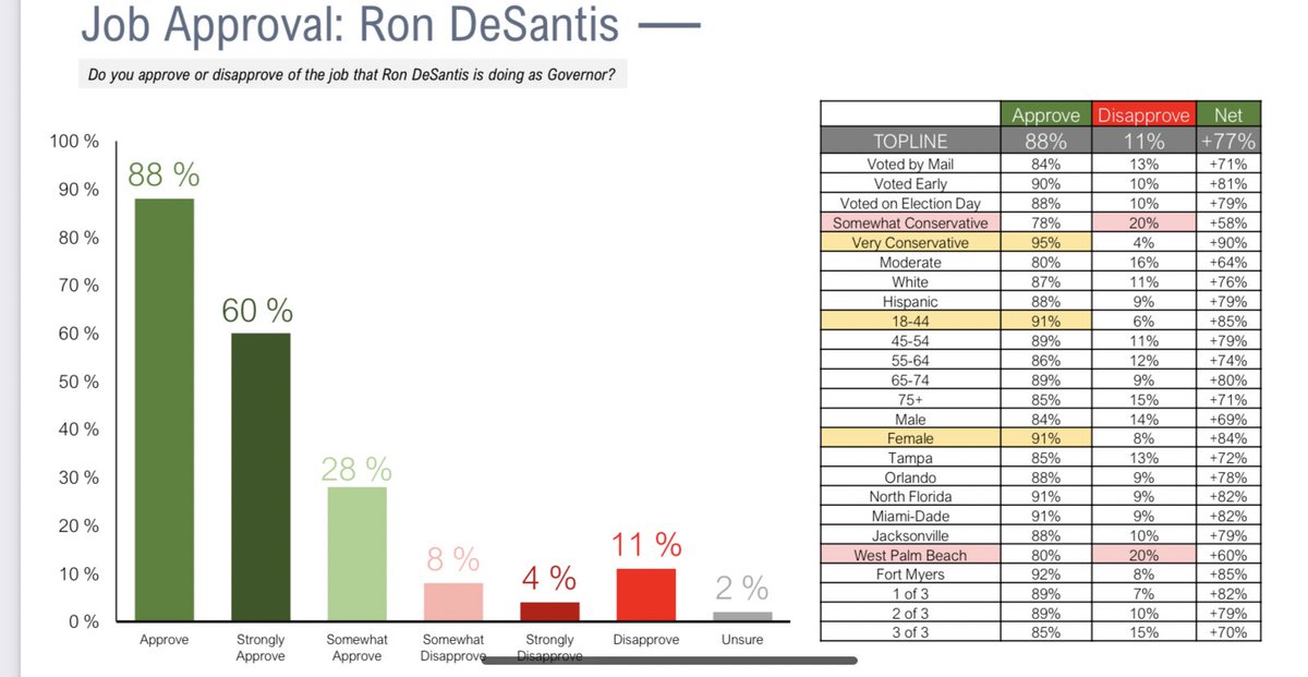 Oops. I should’ve included the FL GOP poll, conducted by  @ryan_tyson for a private client who then gave it to me, that shows DeSantis more popular than TrumpIt’s remarkable because Trump won FL in 20 by a bigger margin than Obama did in 2008