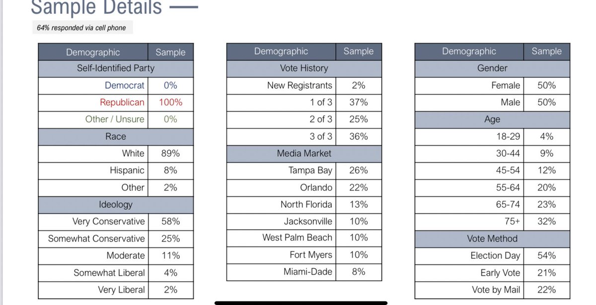 Oops. I should’ve included the FL GOP poll, conducted by  @ryan_tyson for a private client who then gave it to me, that shows DeSantis more popular than TrumpIt’s remarkable because Trump won FL in 20 by a bigger margin than Obama did in 2008