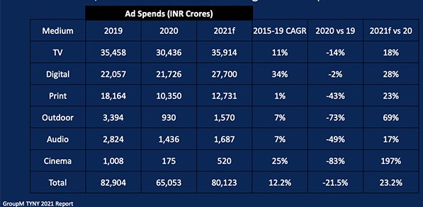 Ad Spend on the Print medium was hit the hardest in 2020 dropping a whopping 43%! Digital &amp; OTT were the big gainers. Overall India’s spend on advertising dropped over 21%. Spend on TV &amp; Digital is now account 80% of all ad spend.  2021 will see a recovery to 2019 levels.