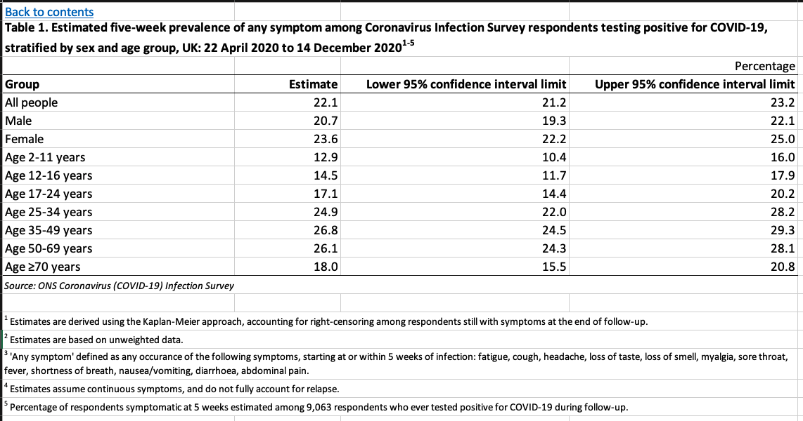 The  @ONS have (rightfully) received a lot of praise throughout the pandemic. But the publishing of Long COVID data without a comparator group is poor use of statistics - Floating data points without denominators are not particularly helpful or useful. https://www.ons.gov.uk/peoplepopulationandcommunity/healthandsocialcare/healthandlifeexpectancies/adhocs/12788updatedestimatesoftheprevalenceoflongcovidsymptoms1/