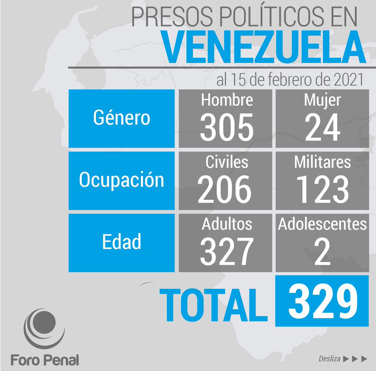 HimiobSantome's tweet photo. #16Feb Al día de hoy en el @ForoPenal registramos 329 #PresosPolíticos en #Venezuela. https://t.co/jq0eXe8f6C