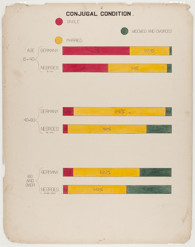 The second plate for the  #DuBoisChallenge: "Conjugal Condition": A set of grouped stacked proportional bars comparing the marital status of two populations. Note the color palette. (crimson, gold, green)