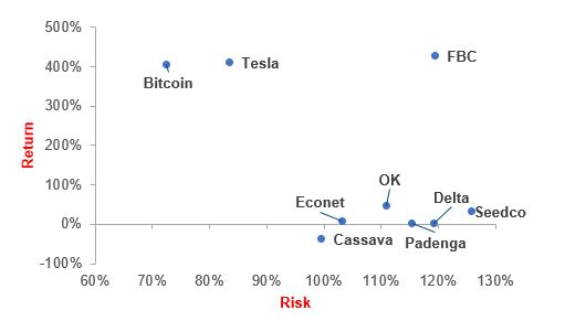 As you can see, the likes of  #FBC has given you some pretty solid gains but that has come at a cost of high volatility.  #Bitcoin   and  #TSLA would have given you a similar return at lower volatility.