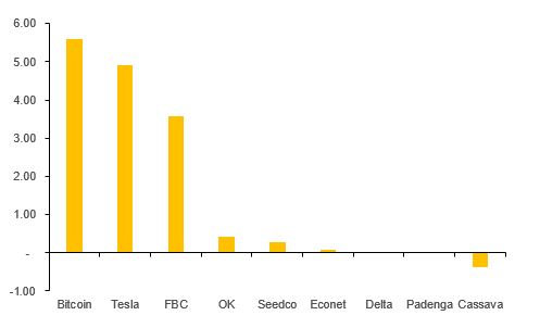 Next step is to divide return by volatility so we can determine the amount of return you got per unit of risk.As you can see  #Bitcoin  ,  #Tesla and  #FBC would give you 4 units of return per unit of risk! That’s sweet!