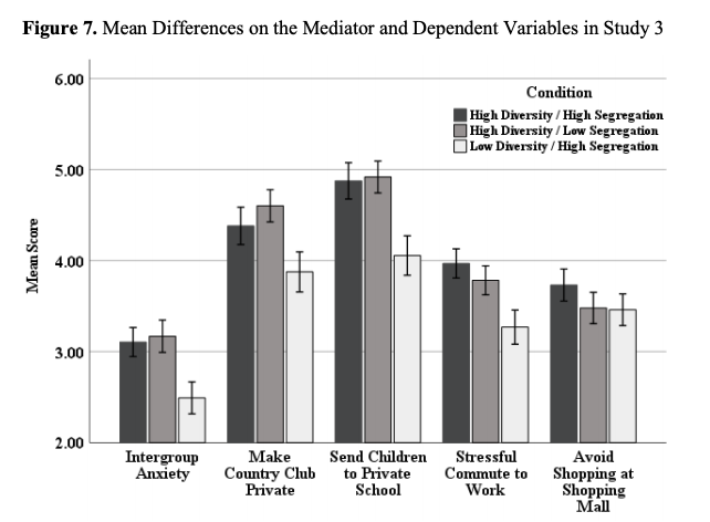 In a final experimental study, we show that White Americans' preference to structure their environments in such ways occurs in part because they anticipate feeling more anxious when interacting with non-White others—a feeling they seek to avoid.4/