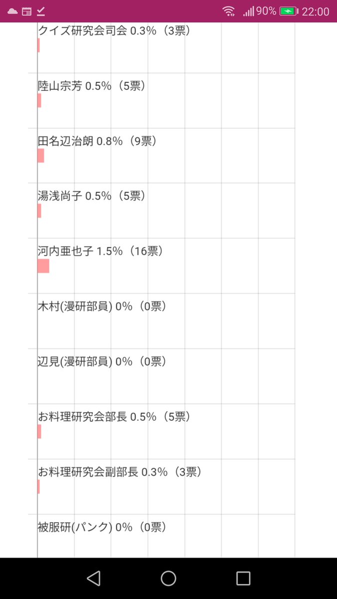 Rodydaddy 氷菓 キャラ投票 投票が1 000票突破 22時現在 えるが僅差で1位だがいつまた奉太郎が巻き返すか 二人で6割以上の票数を集めている もう結婚しちゃえば 里志がメインキャラの意地を見せ十文字かほをかわして4位浮上 摩耶花に迫る Rodydaddy 氷菓 キャラ投票 投票が1 000票突破 22時現在 えるが僅差で1位だがいつまた奉太郎が巻き返すか 二人で6割以上の票数を集めている もう結婚しちゃえば 里志がメインキャラの意地を見せ十文字かほをかわして4位浮上 摩耶花に迫る