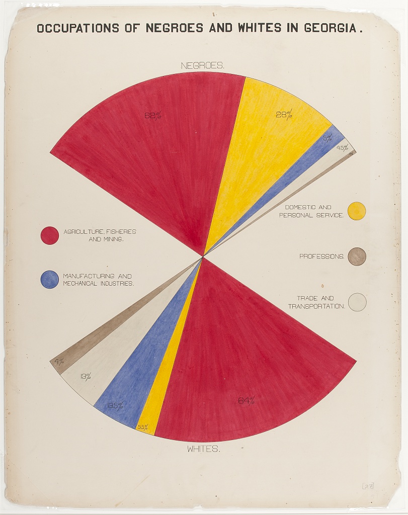 The third plate for the  #DuboisChallenge: "Occupations of Negroes and Whites in Georgia": Not quite an piechart, but a "wedge chart" comparing the occupations of two groups. The colors from the previous plate are here as well: