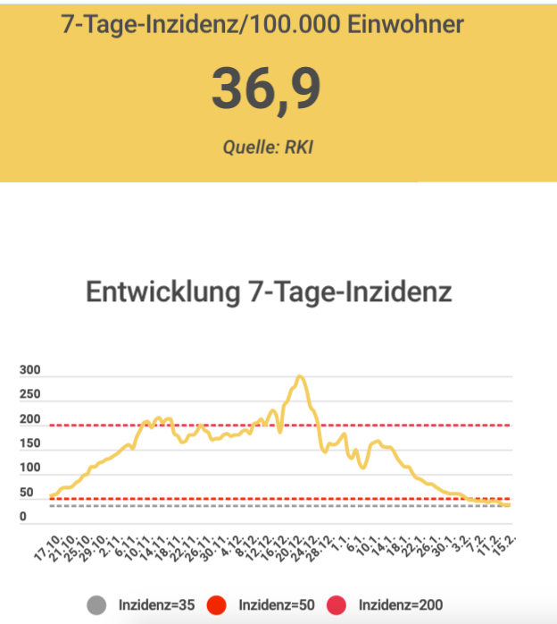 Here’s a chart of Munich specifically. You can see how much cases have dropped since the start of the year. Above 200 had additional restrictions. Then the goal was 50, recently federal government lowered goal to 35. Comes from city website >>  https://www.muenchen.de/aktuell/2020-03/coronavirus-muenchen-infektion-aktueller-stand.html