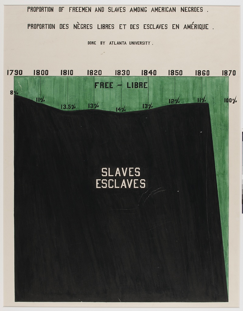 The fourth visualization for  #DuboisChallenge" has been seen in other venues like the series from  @Jasonforrestftw "Proportion of Freeman and Slaves Among American Negroes". It's a "block" style using only two colors to represent slavery and freedom