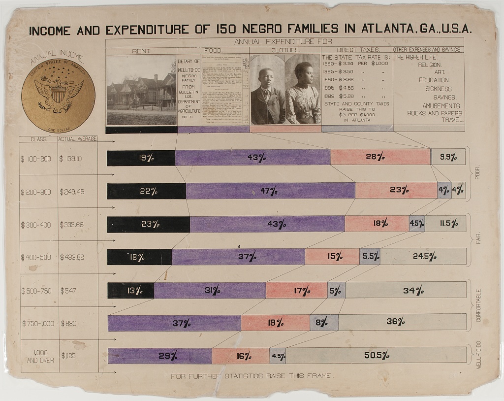 The next visual for the  #DuBoisChallenge : "Income and Expenditure of 150 Negro Families in Atlanta, GA, USA". Using a series of proportional bars combined with photographs, it describes how a various socioeconomic groups spends their income (rent, food, clothes, taxes, other)